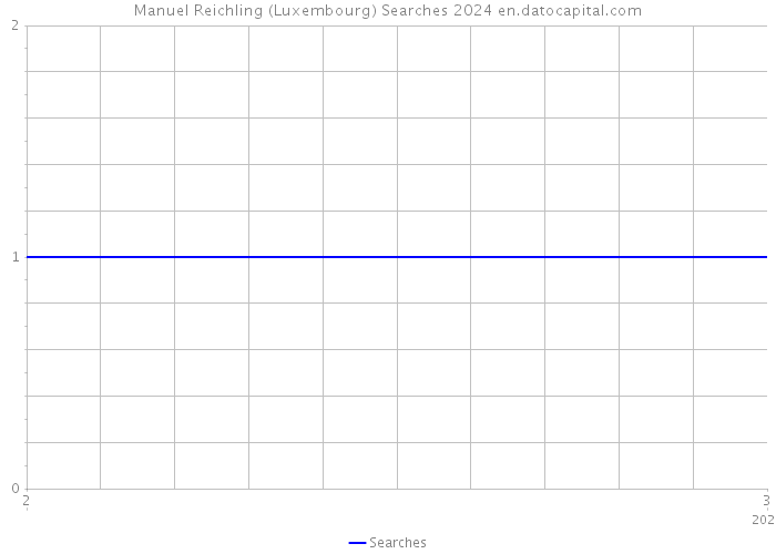 Manuel Reichling (Luxembourg) Searches 2024 