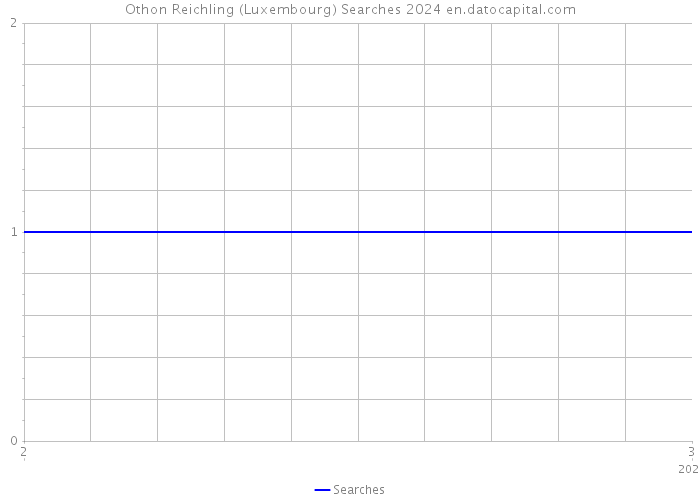 Othon Reichling (Luxembourg) Searches 2024 
