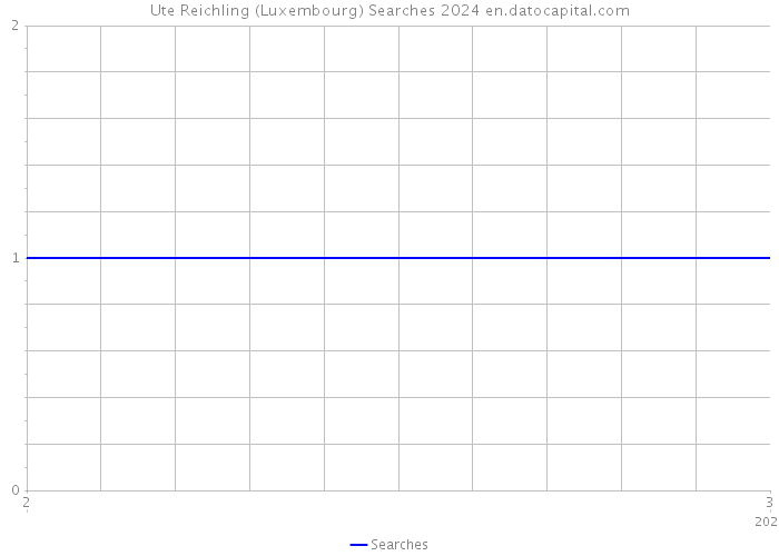 Ute Reichling (Luxembourg) Searches 2024 