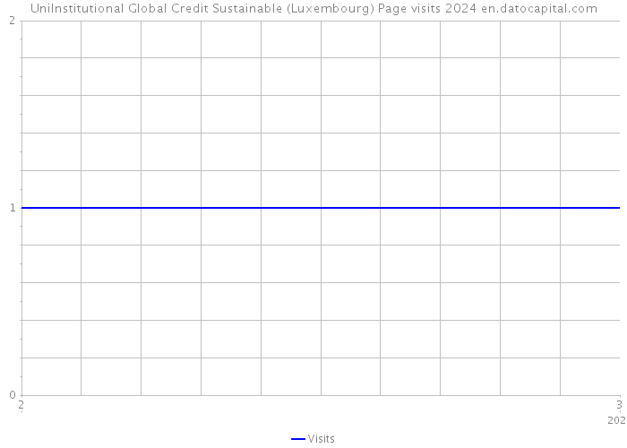 UniInstitutional Global Credit Sustainable (Luxembourg) Page visits 2024 