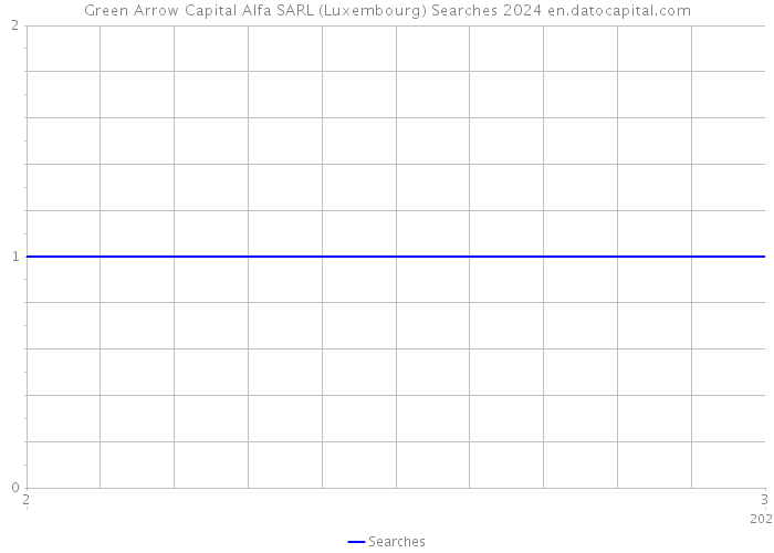 Green Arrow Capital Alfa SARL (Luxembourg) Searches 2024 