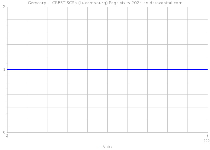 Gemcorp L-CREST SCSp (Luxembourg) Page visits 2024 