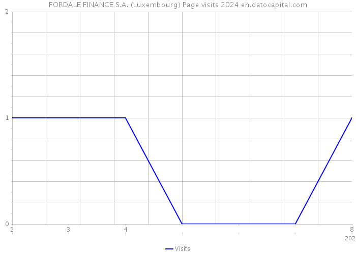 FORDALE FINANCE S.A. (Luxembourg) Page visits 2024 