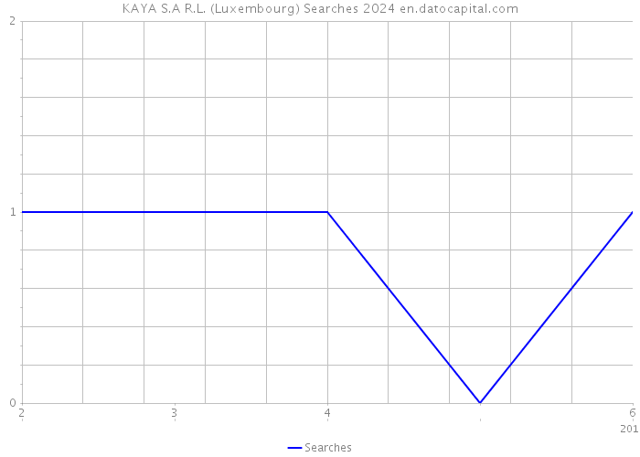 KAYA S.A R.L. (Luxembourg) Searches 2024 