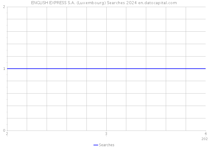 ENGLISH EXPRESS S.A. (Luxembourg) Searches 2024 