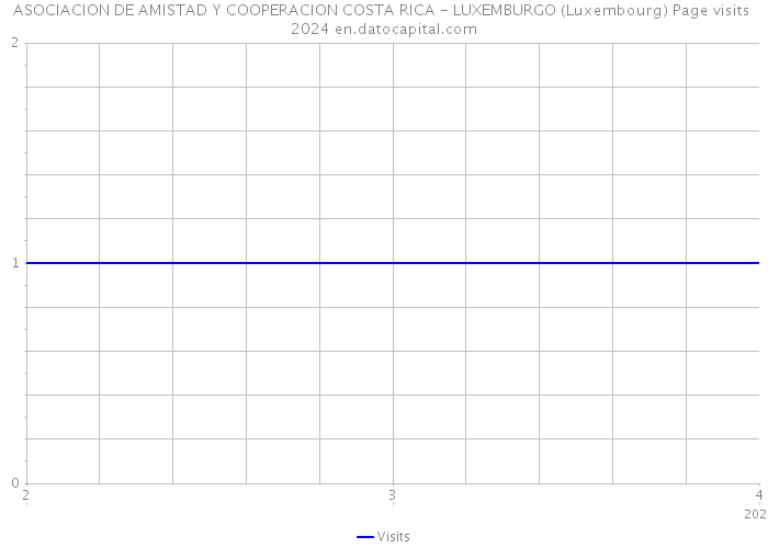 ASOCIACION DE AMISTAD Y COOPERACION COSTA RICA - LUXEMBURGO (Luxembourg) Page visits 2024 