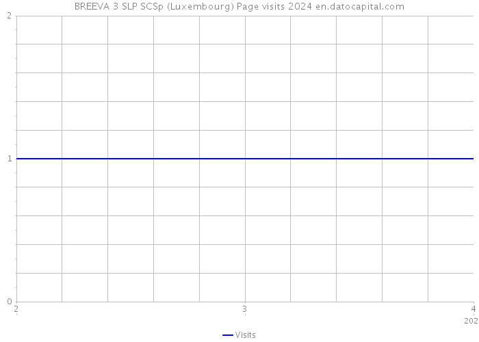 BREEVA 3 SLP SCSp (Luxembourg) Page visits 2024 