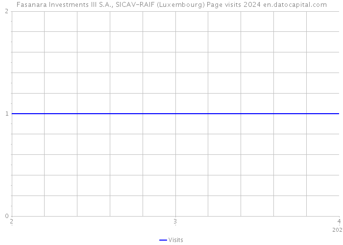 Fasanara Investments III S.A., SICAV-RAIF (Luxembourg) Page visits 2024 