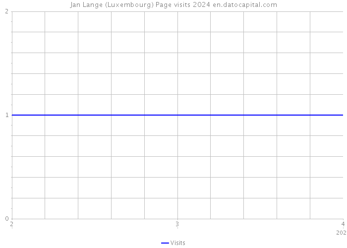 Jan Lange (Luxembourg) Page visits 2024 