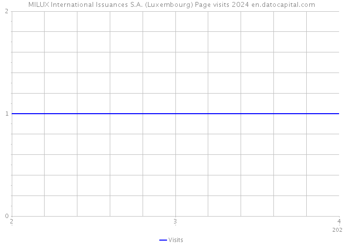 MILUX International Issuances S.A. (Luxembourg) Page visits 2024 
