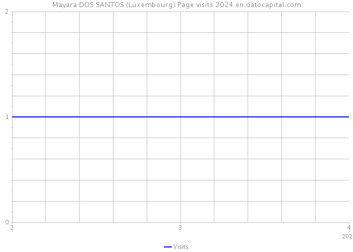 Mayara DOS SANTOS (Luxembourg) Page visits 2024 