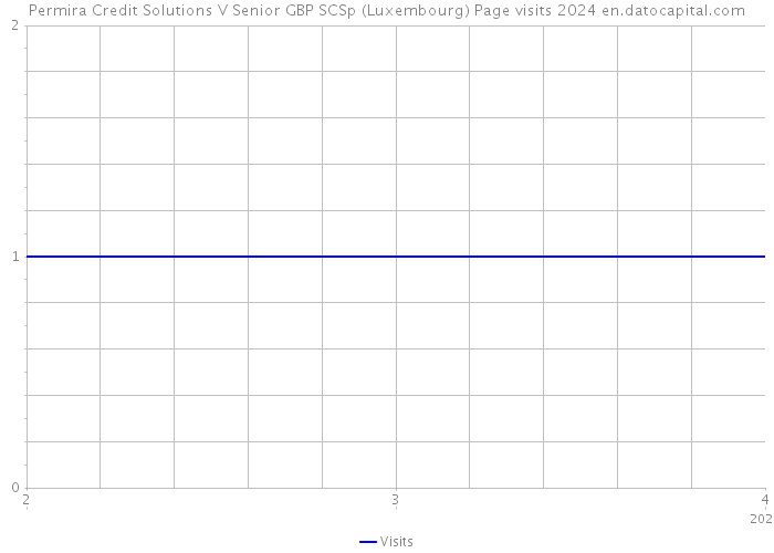 Permira Credit Solutions V Senior GBP SCSp (Luxembourg) Page visits 2024 