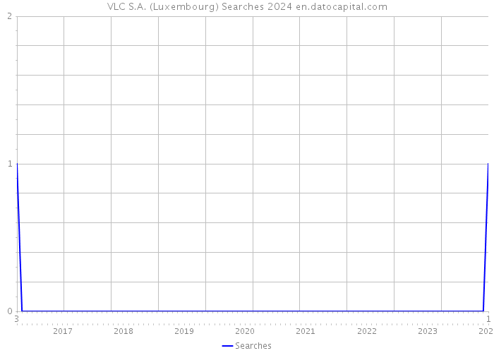 VLC S.A. (Luxembourg) Searches 2024 