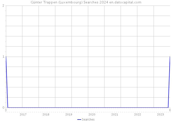 Günter Trappen (Luxembourg) Searches 2024 