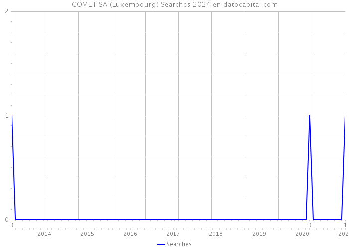 COMET SA (Luxembourg) Searches 2024 