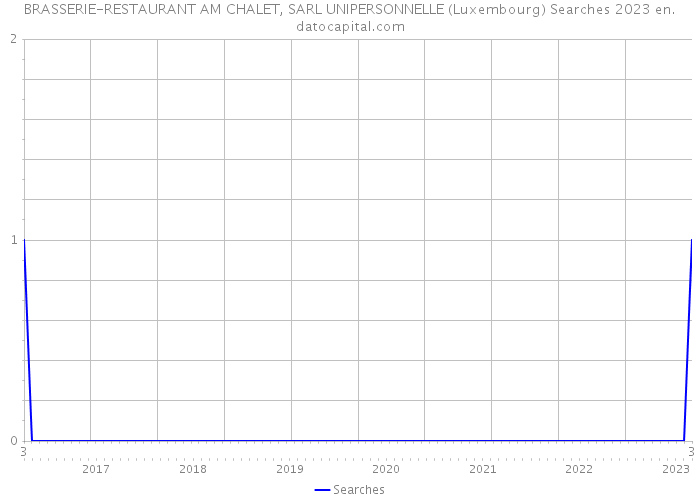 BRASSERIE-RESTAURANT AM CHALET, SARL UNIPERSONNELLE (Luxembourg) Searches 2023 