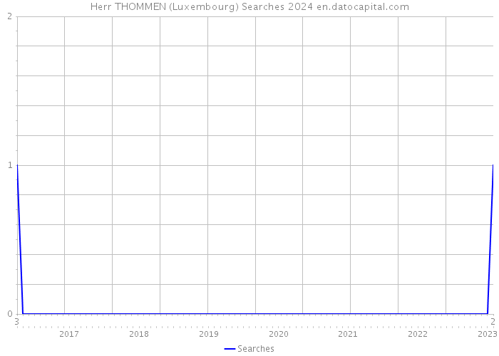 Herr THOMMEN (Luxembourg) Searches 2024 