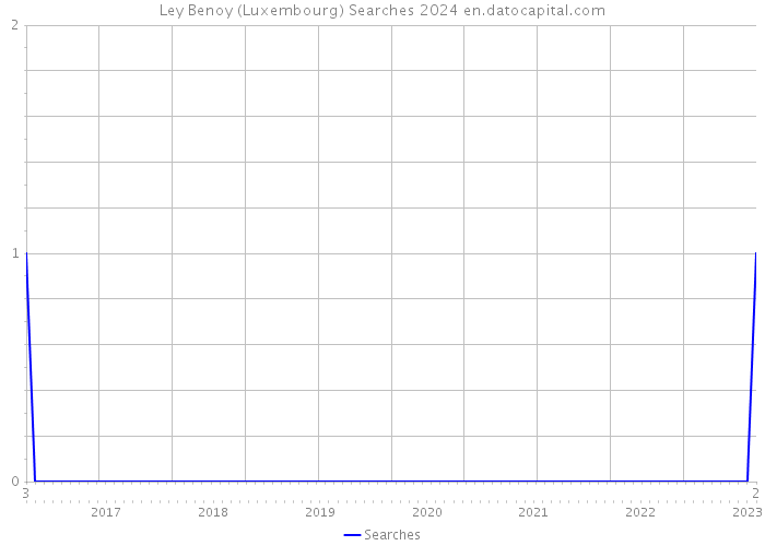 Ley Benoy (Luxembourg) Searches 2024 
