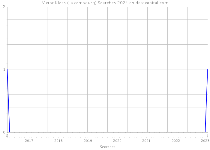 Victor Klees (Luxembourg) Searches 2024 