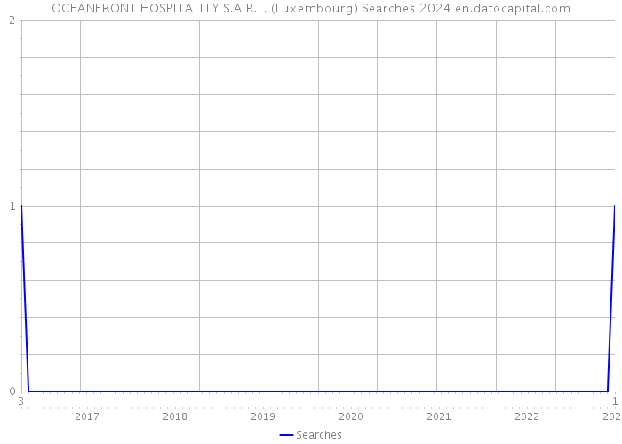 OCEANFRONT HOSPITALITY S.A R.L. (Luxembourg) Searches 2024 