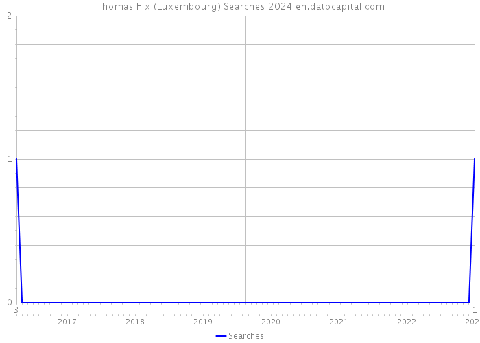 Thomas Fix (Luxembourg) Searches 2024 