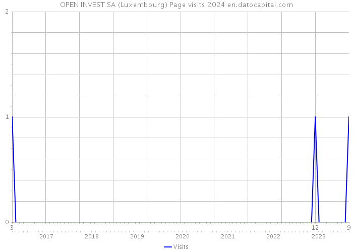 OPEN INVEST SA (Luxembourg) Page visits 2024 