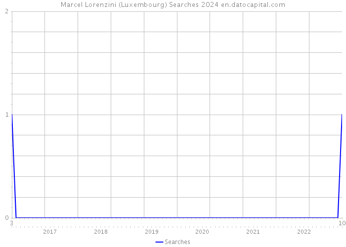Marcel Lorenzini (Luxembourg) Searches 2024 