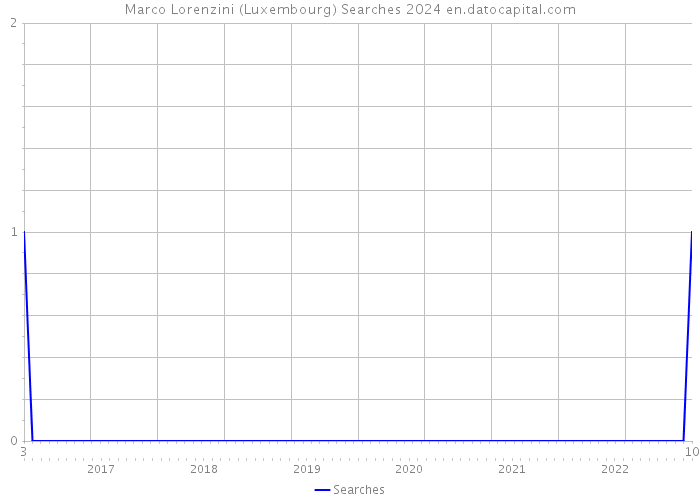 Marco Lorenzini (Luxembourg) Searches 2024 