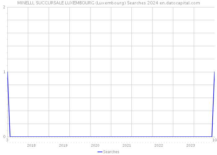 MINELLI, SUCCURSALE LUXEMBOURG (Luxembourg) Searches 2024 