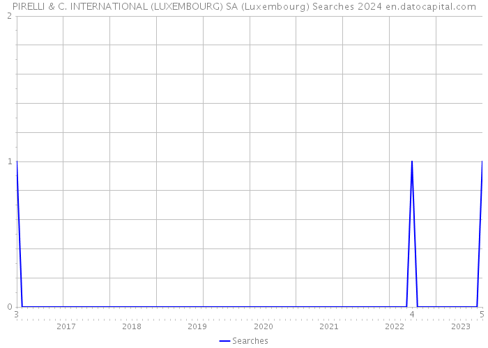 PIRELLI & C. INTERNATIONAL (LUXEMBOURG) SA (Luxembourg) Searches 2024 