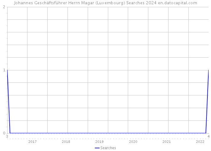 Johannes Geschäftsführer Herrn Magar (Luxembourg) Searches 2024 