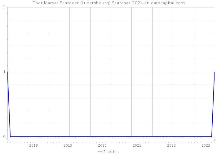 Thor Mamer Schrøder (Luxembourg) Searches 2024 