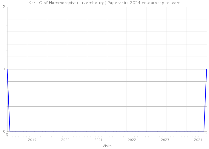 Karl-Olof Hammarqvist (Luxembourg) Page visits 2024 