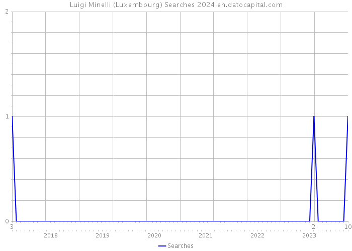Luigi Minelli (Luxembourg) Searches 2024 