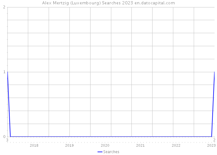 Alex Mertzig (Luxembourg) Searches 2023 