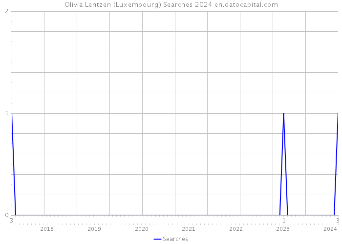 Olivia Lentzen (Luxembourg) Searches 2024 