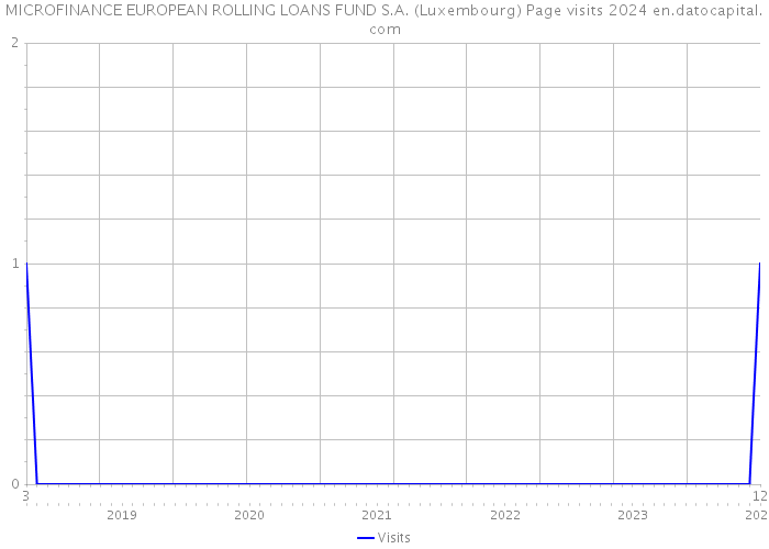 MICROFINANCE EUROPEAN ROLLING LOANS FUND S.A. (Luxembourg) Page visits 2024 