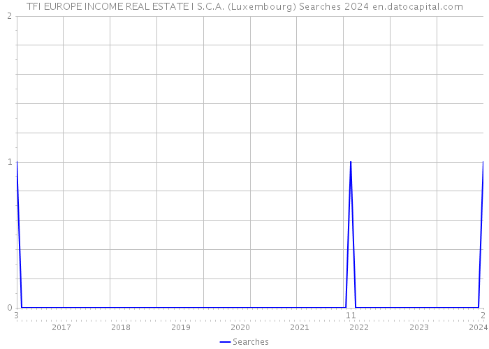 TFI EUROPE INCOME REAL ESTATE I S.C.A. (Luxembourg) Searches 2024 