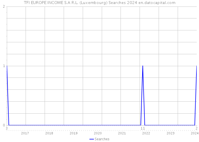 TFI EUROPE INCOME S.A R.L. (Luxembourg) Searches 2024 
