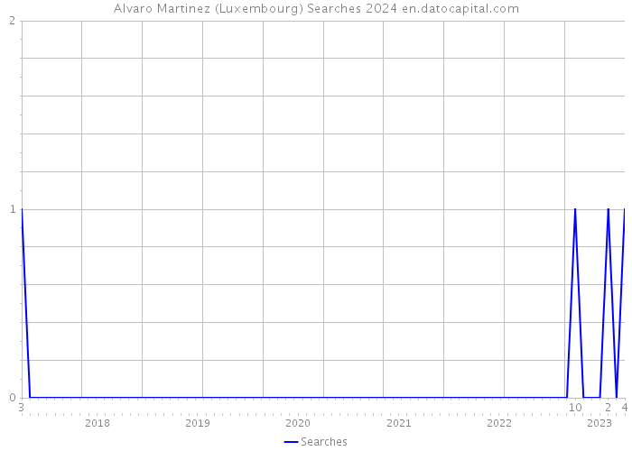 Alvaro Martinez (Luxembourg) Searches 2024 