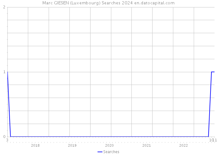 Marc GIESEN (Luxembourg) Searches 2024 