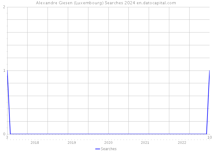 Alexandre Giesen (Luxembourg) Searches 2024 