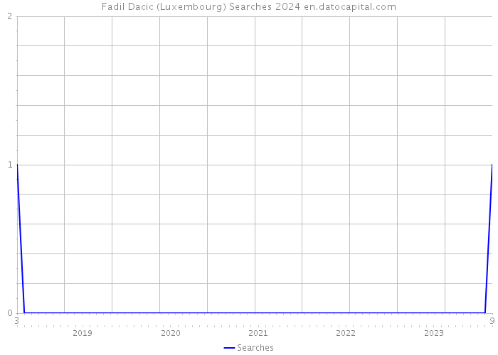 Fadil Dacic (Luxembourg) Searches 2024 