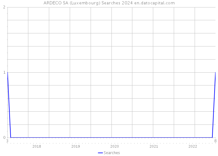ARDECO SA (Luxembourg) Searches 2024 