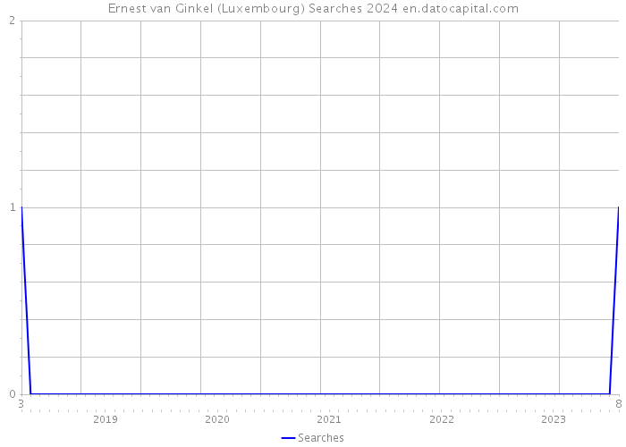 Ernest van Ginkel (Luxembourg) Searches 2024 
