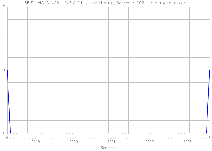 SEIF II HOLDINGS LUX S.A R.L. (Luxembourg) Searches 2024 