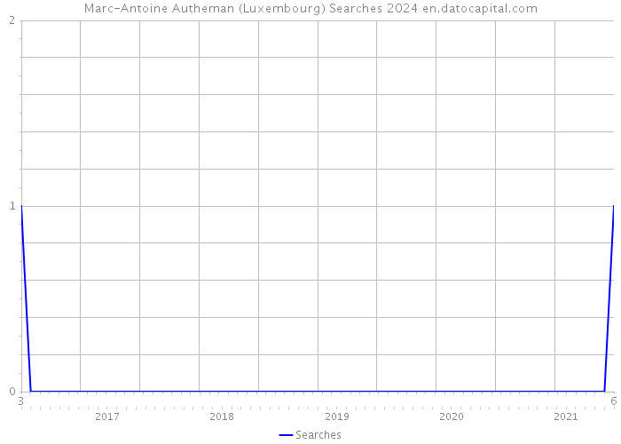 Marc-Antoine Autheman (Luxembourg) Searches 2024 