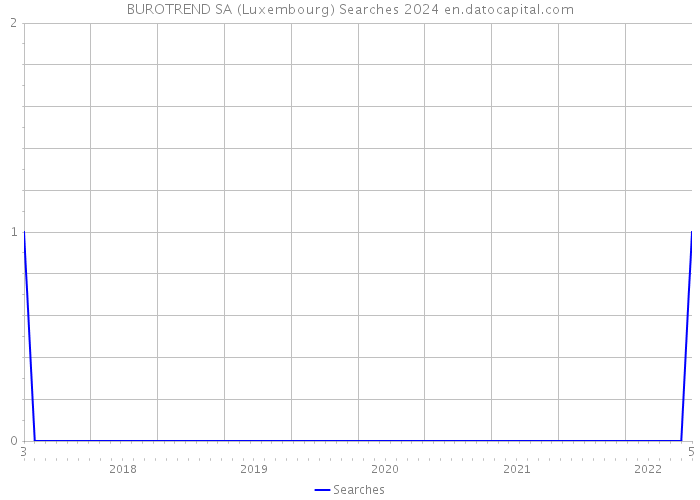 BUROTREND SA (Luxembourg) Searches 2024 