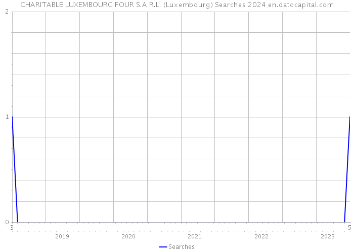 CHARITABLE LUXEMBOURG FOUR S.A R.L. (Luxembourg) Searches 2024 