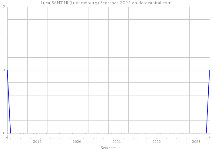 Luca SANTINI (Luxembourg) Searches 2024 